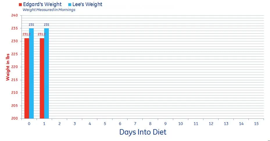 Juice Cleanse Tracking Graph