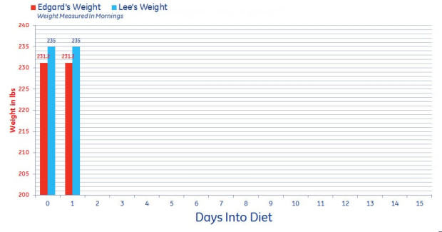 Juice Cleanse Tracking Graph